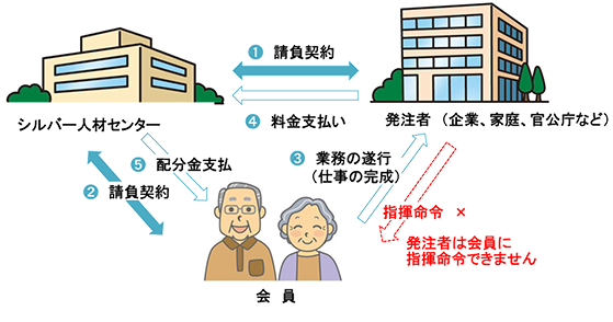 発注者、シルバー人材センター、会員の関係