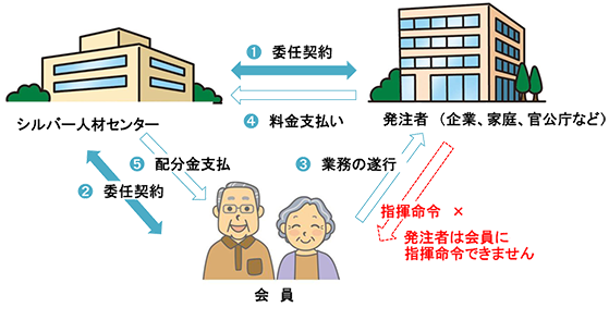 発注者、シルバー人材センター、会員の関係