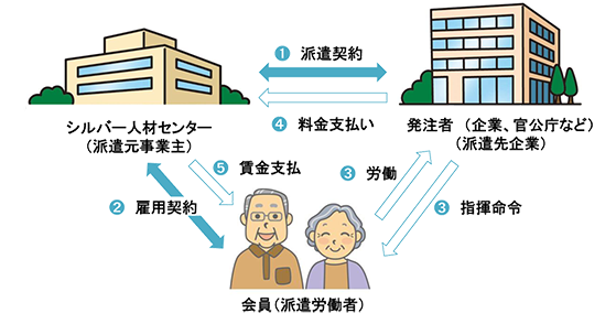 発注者、シルバー人材センター、会員の関係