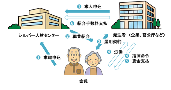 発注者、シルバー人材センター、会員の関係